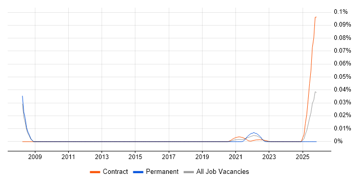 SAP Financial Specialist job vacancy trend for remote/hybrid roles
