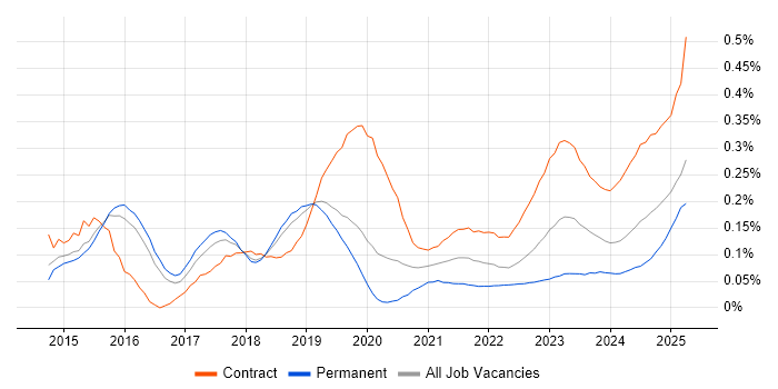 SAP Fiori trend for jobs with Hybrid/Remote/WFH options
