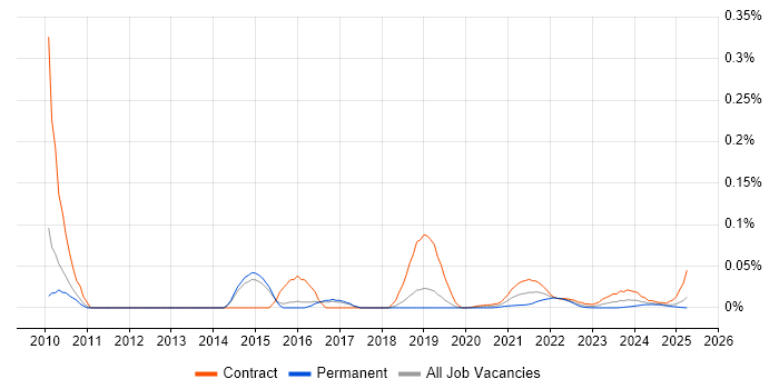 SAP Forecasting and Replenishment trend for jobs with Hybrid/Remote/WFH options