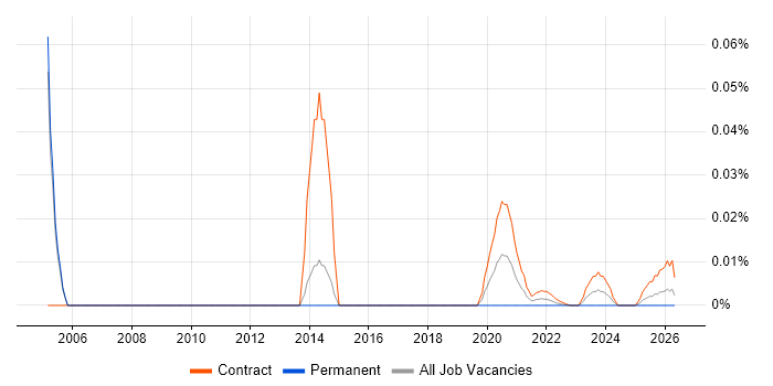 SAP FS job vacancy trend for remote/hybrid jobs