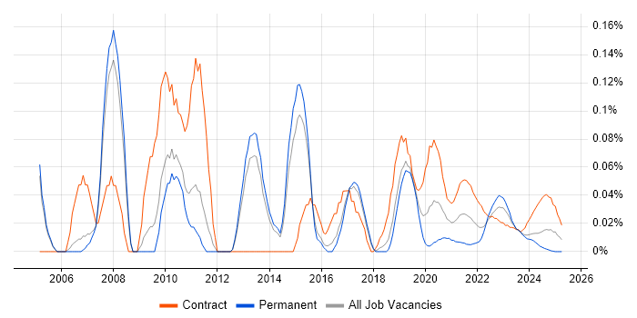 SAP FSCM trend for jobs with Hybrid/Remote/WFH options