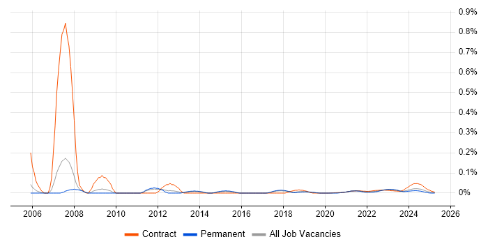 SAP Functional Analyst trend for jobs with Hybrid/Remote/WFH options