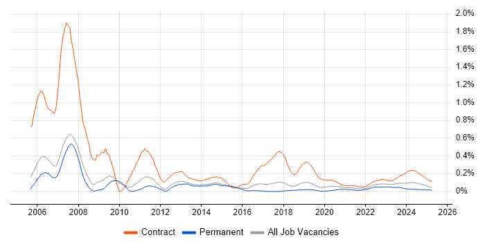 SAP Functional Consultant trend for jobs with Hybrid/Remote/WFH options SAP Functional Consultant trend for jobs with Hybrid/Remote/WFH options