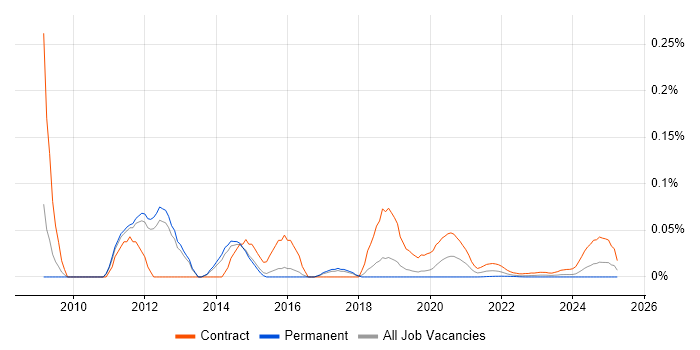 SAP GRC Consultant trend for jobs with Hybrid/Remote/WFH options
