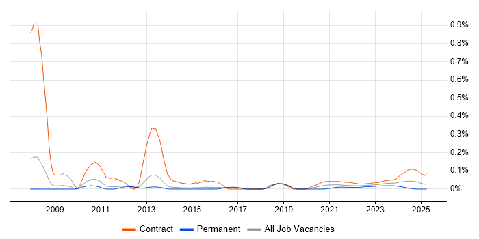 SAP GTS trend for jobs with Hybrid/Remote/WFH options