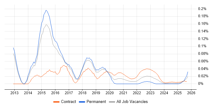 SAP HANA Consultant job vacancy trend for remote/hybrid roles