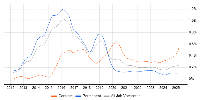 SAP HANA trend for jobs with Hybrid/Remote/WFH options SAP HANA trend for jobs with Hybrid/Remote/WFH options
