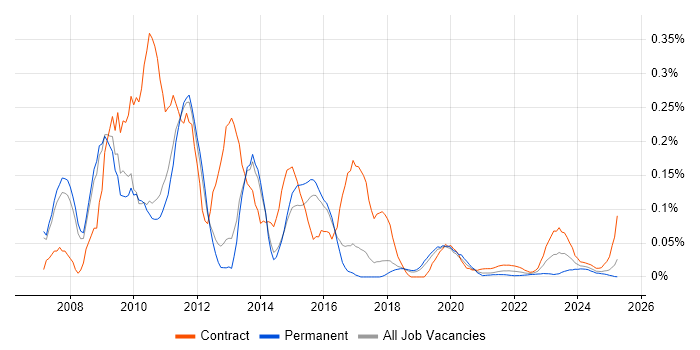 SAP HCM Consultant trend for jobs with Hybrid/Remote/WFH options
