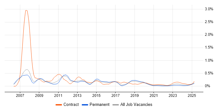 SAP HCM trend for jobs with Hybrid/Remote/WFH options SAP HCM trend for jobs with Hybrid/Remote/WFH options