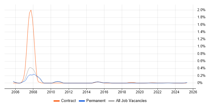 SAP HR Analyst trend for jobs with Hybrid/Remote/WFH options SAP HR Analyst trend for jobs with Hybrid/Remote/WFH options