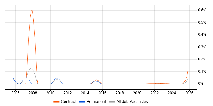 SAP HR Business Analyst job vacancy trend for remote/hybrid roles
