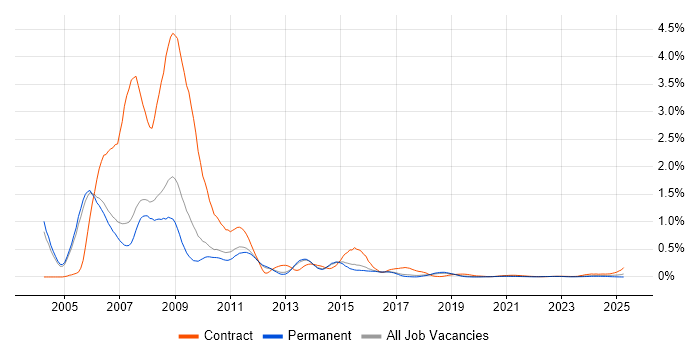 SAP HR Consultant trend for jobs with Hybrid/Remote/WFH options