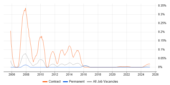 SAP HR Developer trend for jobs with Hybrid/Remote/WFH options