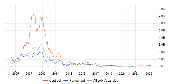 SAP HR trend for jobs with Hybrid/Remote/WFH options SAP HR trend for jobs with Hybrid/Remote/WFH options