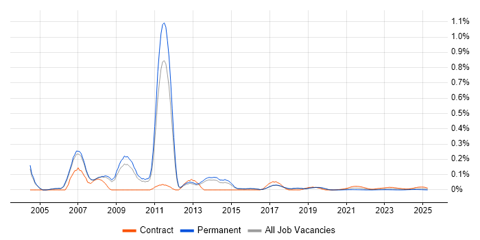 SAP Implementation Consultant trend for jobs with Hybrid/Remote/WFH options