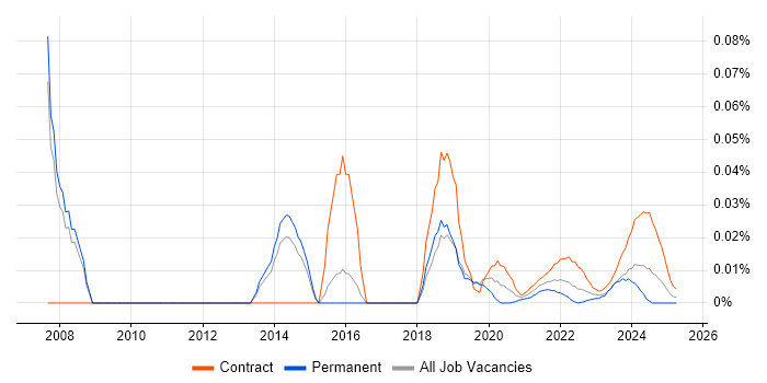 SAP Implementation Manager trend for jobs with Hybrid/Remote/WFH options
