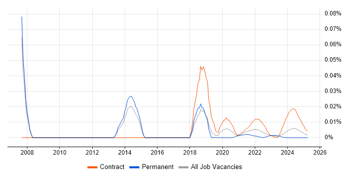 SAP Implementation Project Manager trend for jobs with Hybrid/Remote/WFH options