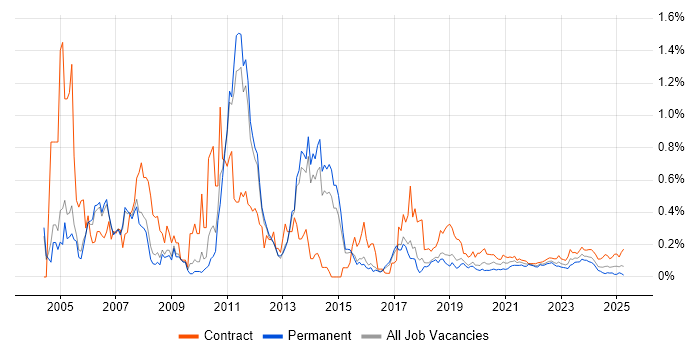 SAP Implementation trend for jobs with Hybrid/Remote/WFH options SAP Implementation trend for jobs with Hybrid/Remote/WFH options