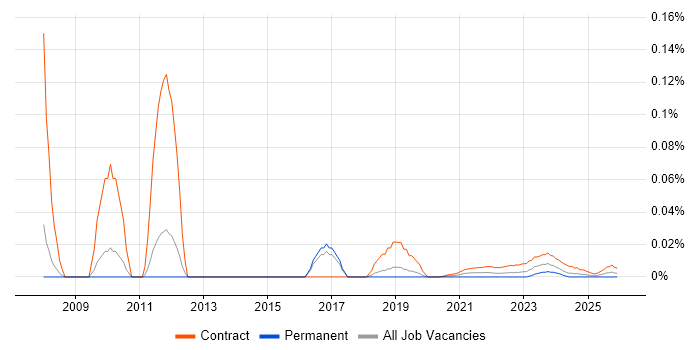 SAP Integration Manager job vacancy trend for remote/hybrid roles