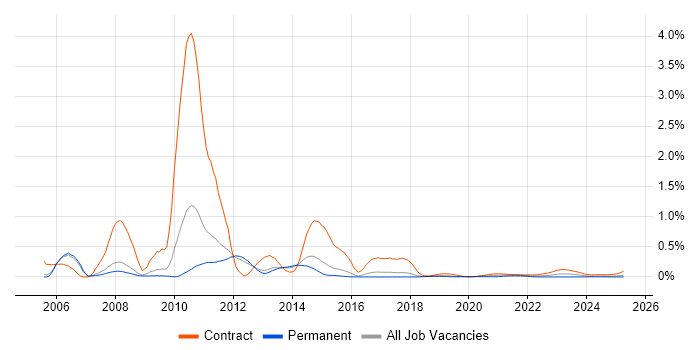 SAP IS-U trend for jobs with Hybrid/Remote/WFH options