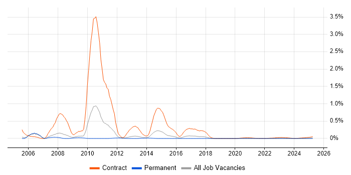 SAP ISU Consultant trend for jobs with Hybrid/Remote/WFH options