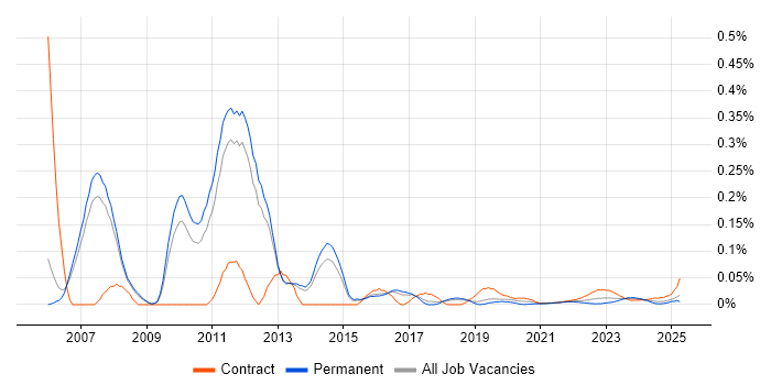 SAP Logistics Consultant trend for jobs with Hybrid/Remote/WFH options