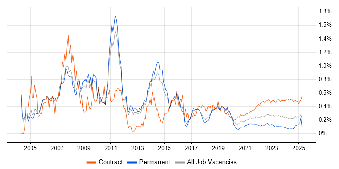 SAP Manager trend for jobs with Hybrid/Remote/WFH options SAP Manager trend for jobs with Hybrid/Remote/WFH options