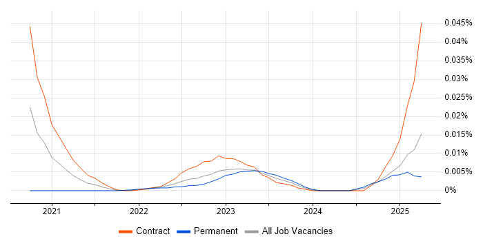 SAP Master Data Analyst trend for jobs with Hybrid/Remote/WFH options