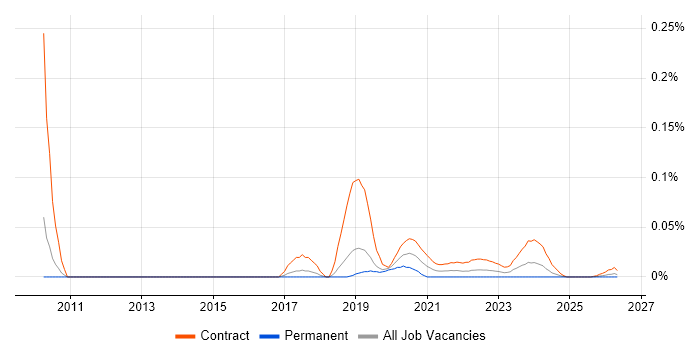 SAP Master Data Consultant job vacancy trend for remote/hybrid roles