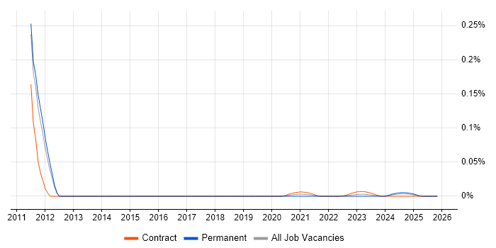 SAP Master Data Manager job vacancy trend for remote/hybrid roles