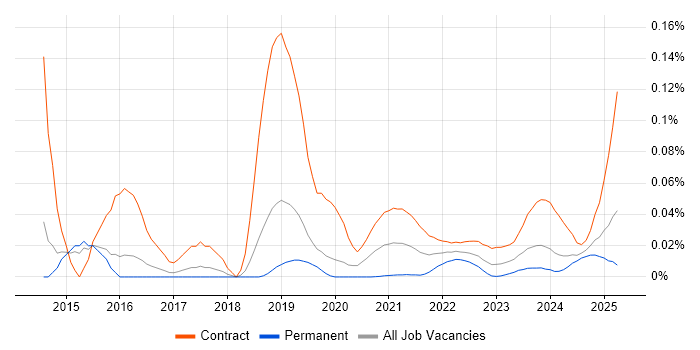 SAP MDG Consultant trend for jobs with Hybrid/Remote/WFH options