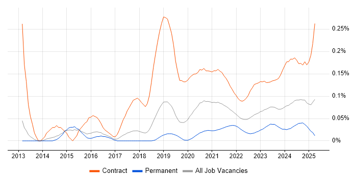 SAP MDG trend for jobs with Hybrid/Remote/WFH options SAP MDG trend for jobs with Hybrid/Remote/WFH options