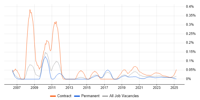 SAP MDM trend for jobs with Hybrid/Remote/WFH options SAP MDM trend for jobs with Hybrid/Remote/WFH options