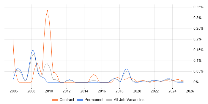 SAP MM Analyst trend for jobs with Hybrid/Remote/WFH options