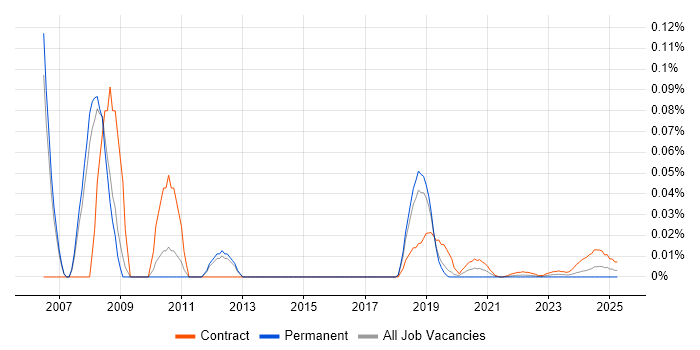 SAP MM Business Analyst trend for jobs with Hybrid/Remote/WFH options