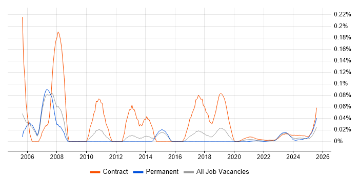 SAP MM Functional Consultant trend for jobs with Hybrid/Remote/WFH options