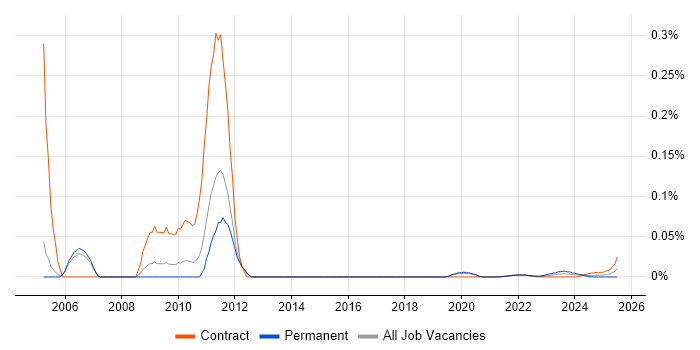 SAP MM Support trend for jobs with Hybrid/Remote/WFH options