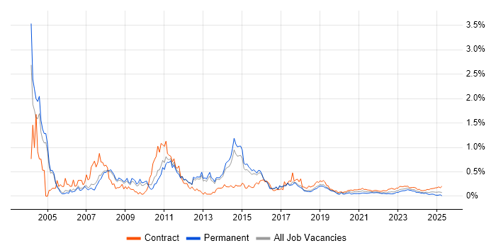 SAP MM trend for jobs with Hybrid/Remote/WFH options SAP MM trend for jobs with Hybrid/Remote/WFH options