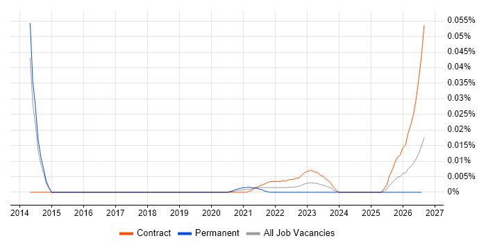 SAP MRS job vacancy trend for remote/hybrid jobs