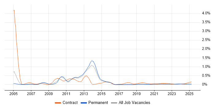 SAP Oil and Gas trend for jobs with Hybrid/Remote/WFH options SAP Oil and Gas trend for jobs with Hybrid/Remote/WFH options