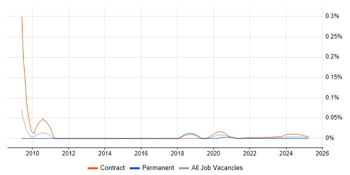 SAP P2P Analyst trend for jobs with Hybrid/Remote/WFH options