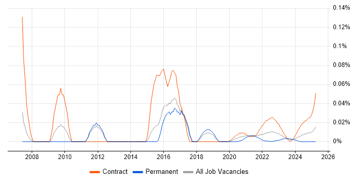 SAP P2P Consultant trend for jobs with Hybrid/Remote/WFH options