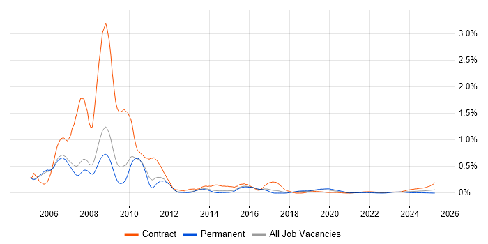 SAP Payroll Consultant trend for jobs with Hybrid/Remote/WFH options