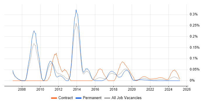 SAP PI Consultant trend for jobs with Hybrid/Remote/WFH options SAP PI Consultant trend for jobs with Hybrid/Remote/WFH options