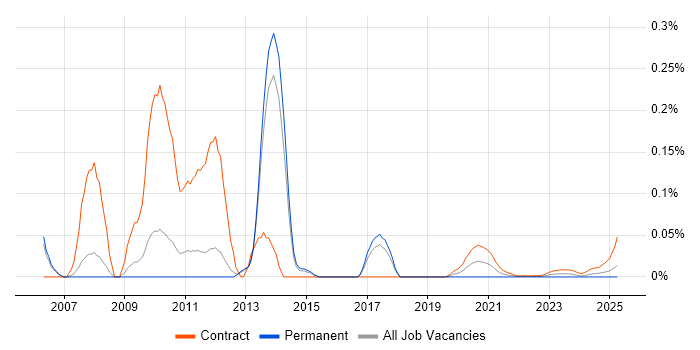 SAP PLM Consultant trend for jobs with Hybrid/Remote/WFH options