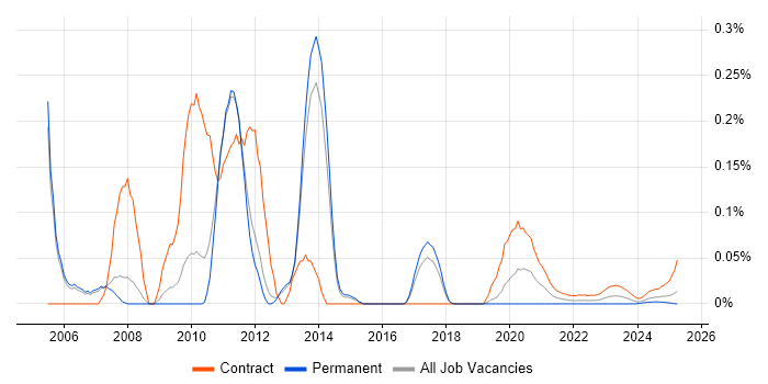 SAP PLM trend for jobs with Hybrid/Remote/WFH options