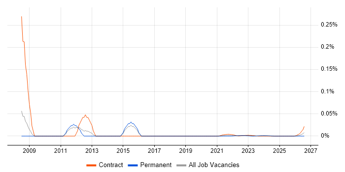 SAP PM Analyst job vacancy trend for remote/hybrid roles