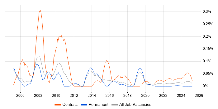 SAP PM Consultant trend for jobs with Hybrid/Remote/WFH options