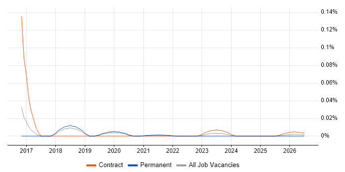 SAP PMO Consultant job vacancy trend for remote/hybrid roles