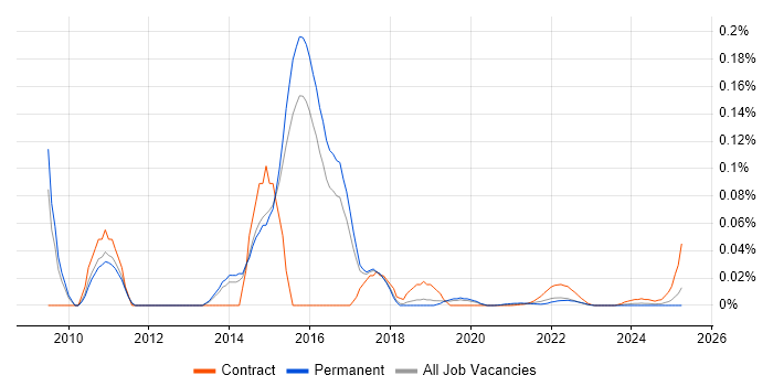 SAP POS DM trend for jobs with Hybrid/Remote/WFH options